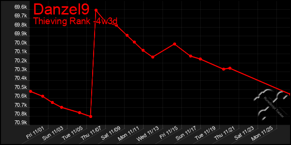 Last 31 Days Graph of Danzel9