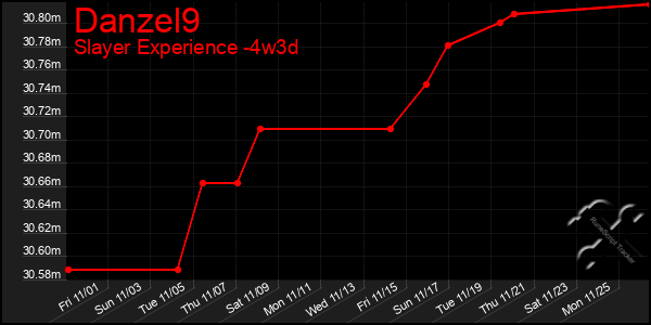 Last 31 Days Graph of Danzel9