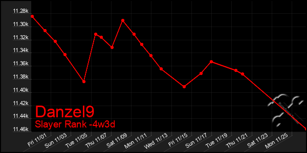 Last 31 Days Graph of Danzel9