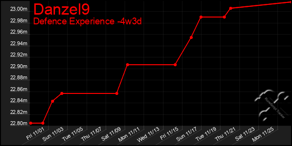 Last 31 Days Graph of Danzel9