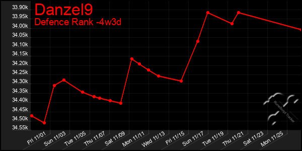 Last 31 Days Graph of Danzel9