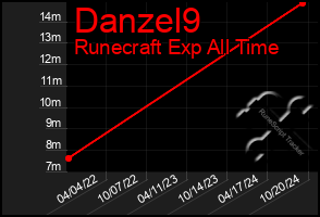 Total Graph of Danzel9