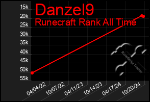 Total Graph of Danzel9