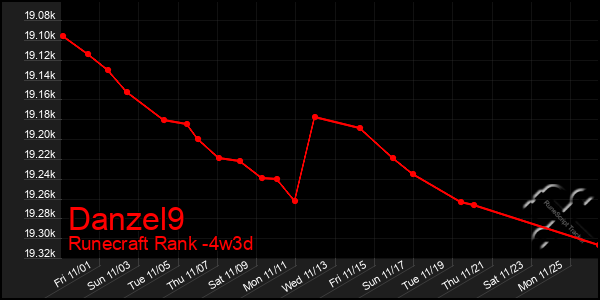 Last 31 Days Graph of Danzel9