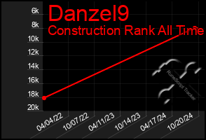 Total Graph of Danzel9