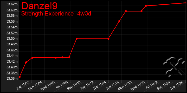 Last 31 Days Graph of Danzel9