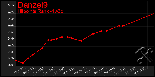 Last 31 Days Graph of Danzel9