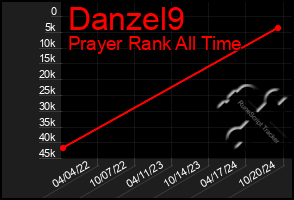 Total Graph of Danzel9