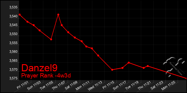 Last 31 Days Graph of Danzel9