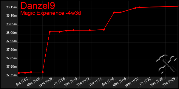 Last 31 Days Graph of Danzel9