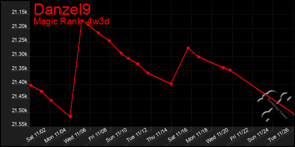 Last 31 Days Graph of Danzel9