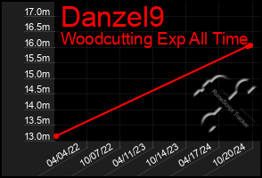 Total Graph of Danzel9