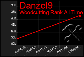 Total Graph of Danzel9