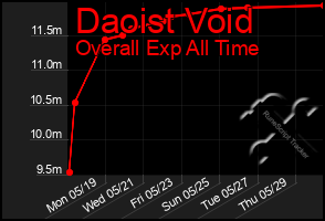 Total Graph of Daoist Void