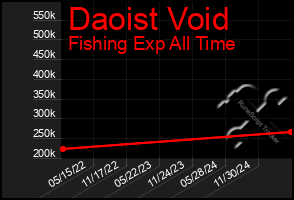 Total Graph of Daoist Void