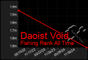 Total Graph of Daoist Void