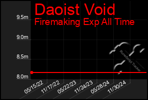 Total Graph of Daoist Void