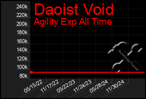Total Graph of Daoist Void