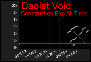 Total Graph of Daoist Void