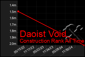 Total Graph of Daoist Void