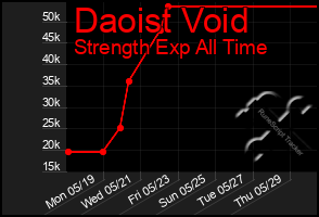 Total Graph of Daoist Void