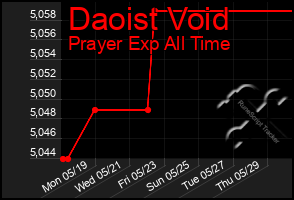 Total Graph of Daoist Void