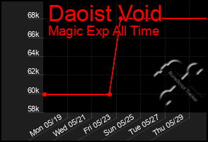 Total Graph of Daoist Void
