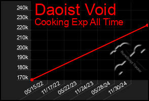 Total Graph of Daoist Void