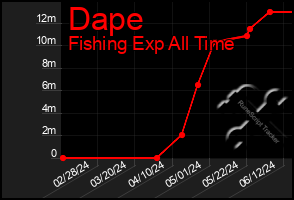 Total Graph of Dape