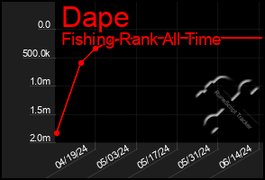Total Graph of Dape