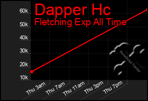 Total Graph of Dapper Hc