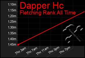 Total Graph of Dapper Hc