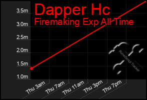 Total Graph of Dapper Hc