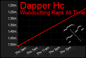 Total Graph of Dapper Hc