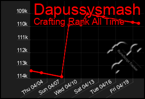 Total Graph of Dapussysmash