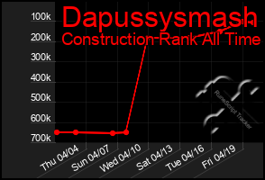 Total Graph of Dapussysmash