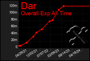 Total Graph of Dar