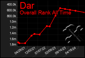 Total Graph of Dar