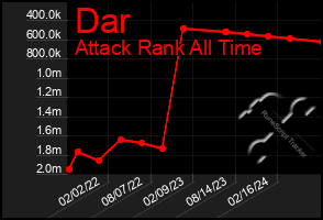 Total Graph of Dar