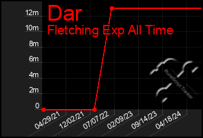 Total Graph of Dar