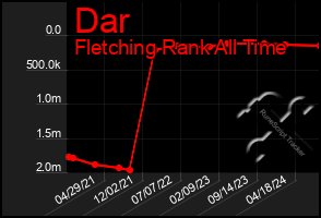 Total Graph of Dar