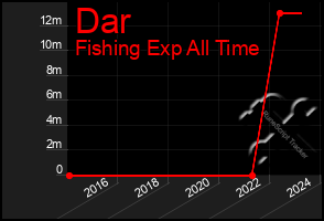 Total Graph of Dar