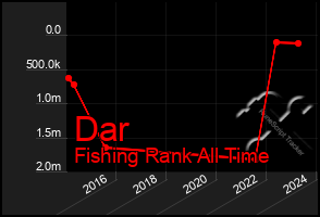 Total Graph of Dar