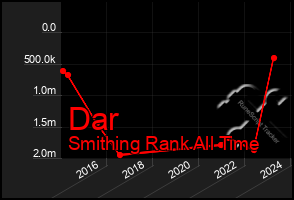 Total Graph of Dar