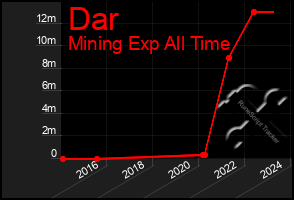 Total Graph of Dar