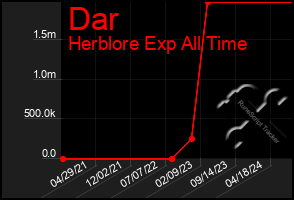 Total Graph of Dar