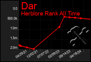 Total Graph of Dar