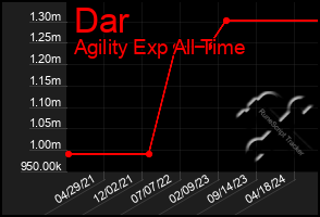 Total Graph of Dar