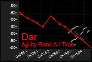 Total Graph of Dar