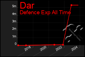 Total Graph of Dar